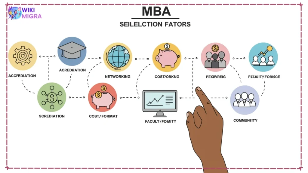 Infographic icons representing key factors for choosing an online MBA no GMAT, like accreditation and cost.
