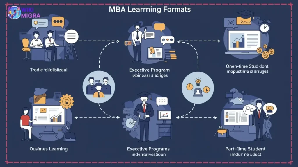 Infographic showing different MBA program formats including traditional classroom, online learning laptop, executive businessman, and part-time student balancing work and study.